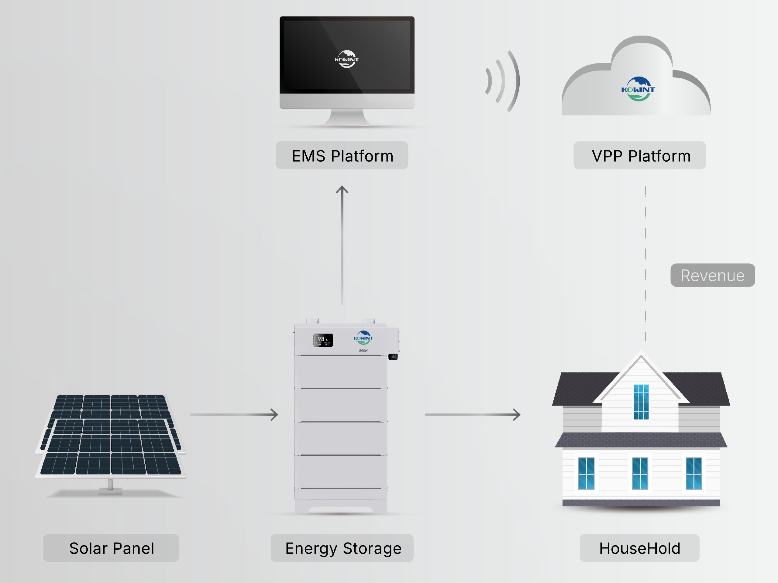 Kowint S40K Residential VPP Solution.jpg