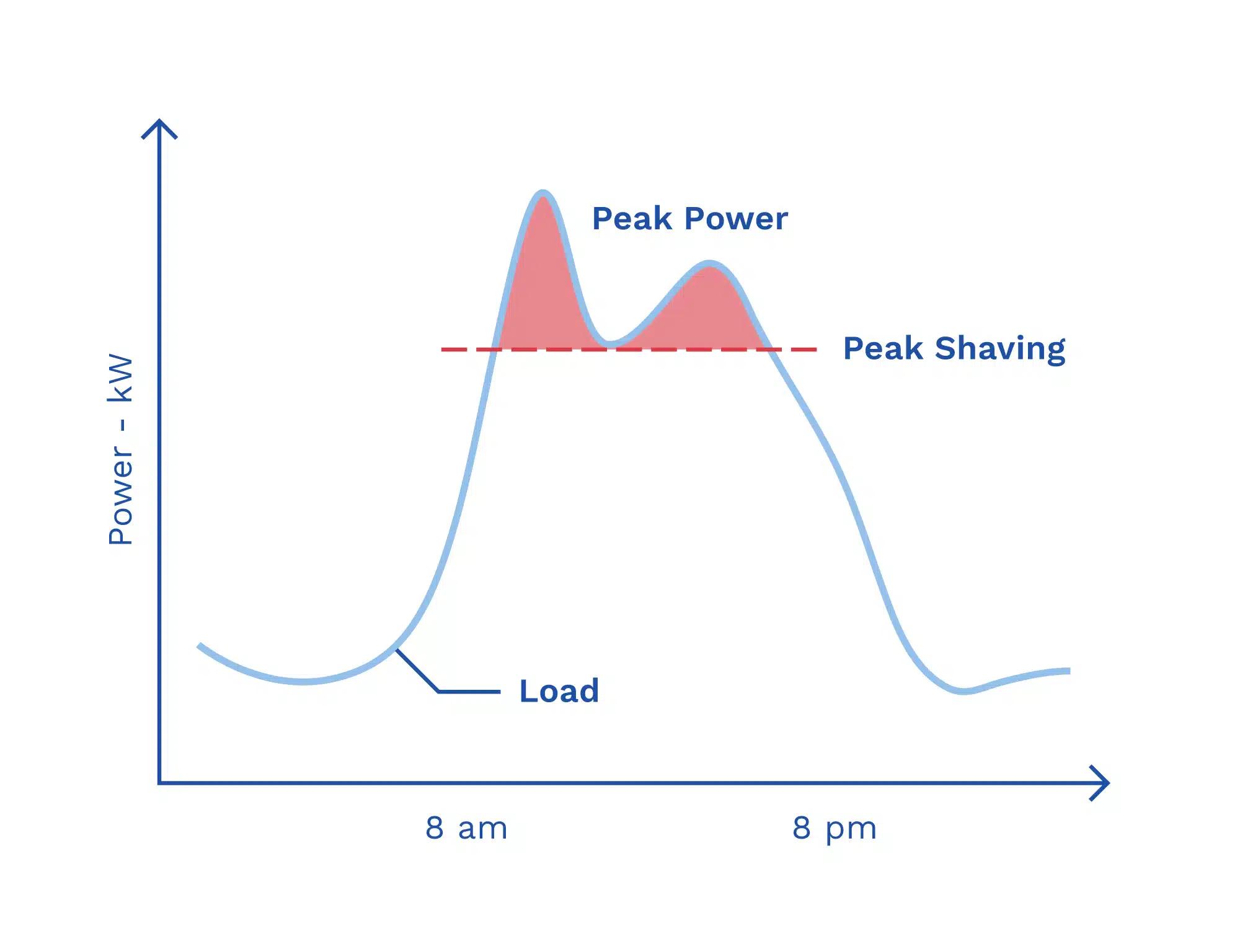 peak shaving battery energy storage graphg