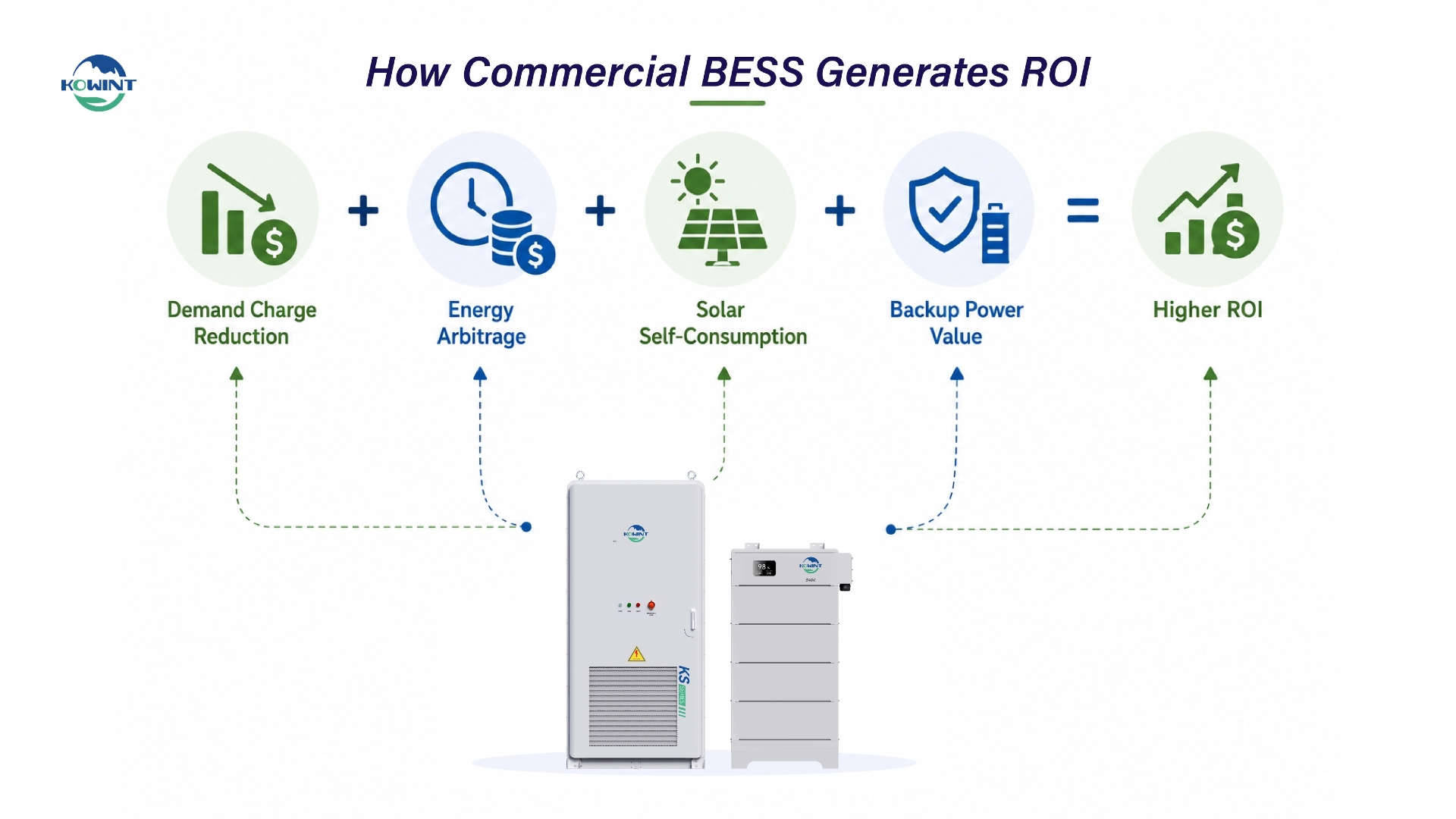 How Commercial BESS Generates ROI.jpg