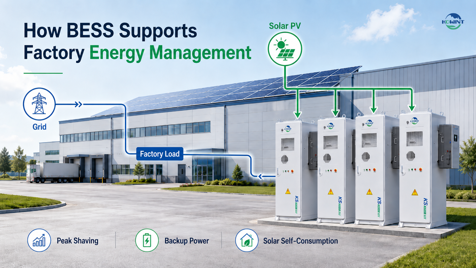 How BESS Supports Factory Energy Management How BESS supports factory energy management by integrating grid power, solar PV, and battery storage.png