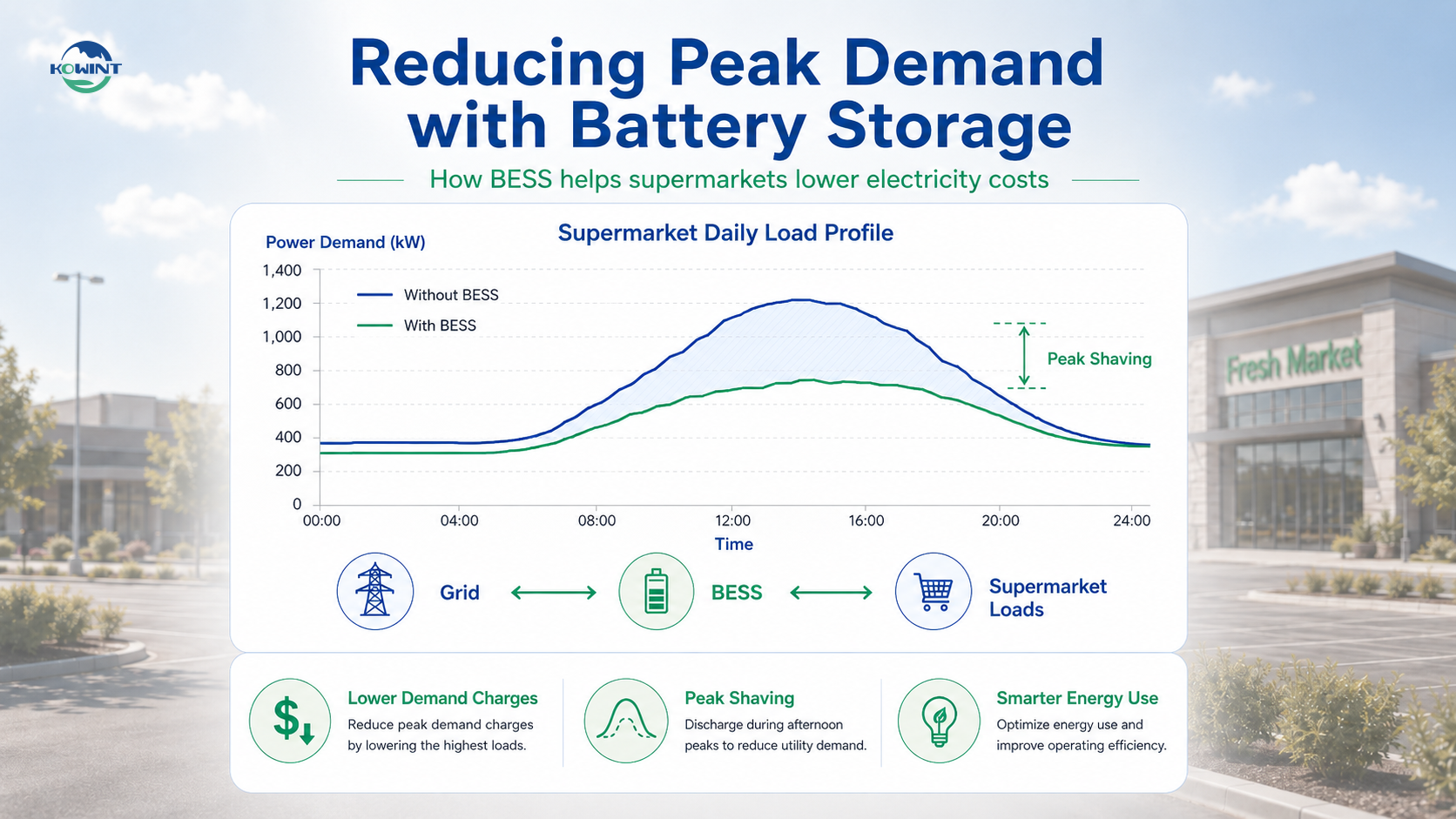 Peak Shaving with BESS Battery storage for supermarkets helps reduce peak demand through BESS peak shaving and energy cost management.